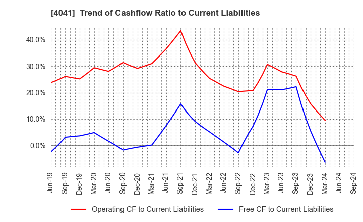 4041 Nippon Soda Co.,Ltd.: Trend of Cashflow Ratio to Current Liabilities