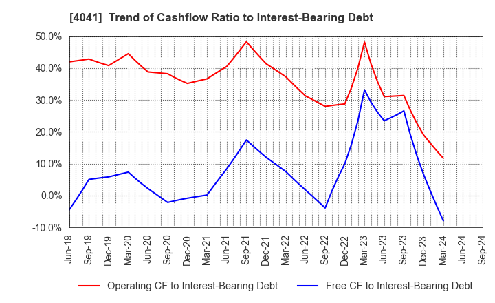 4041 Nippon Soda Co.,Ltd.: Trend of Cashflow Ratio to Interest-Bearing Debt