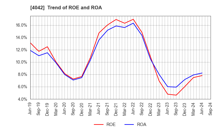 4042 TOSOH CORPORATION: Trend of ROE and ROA