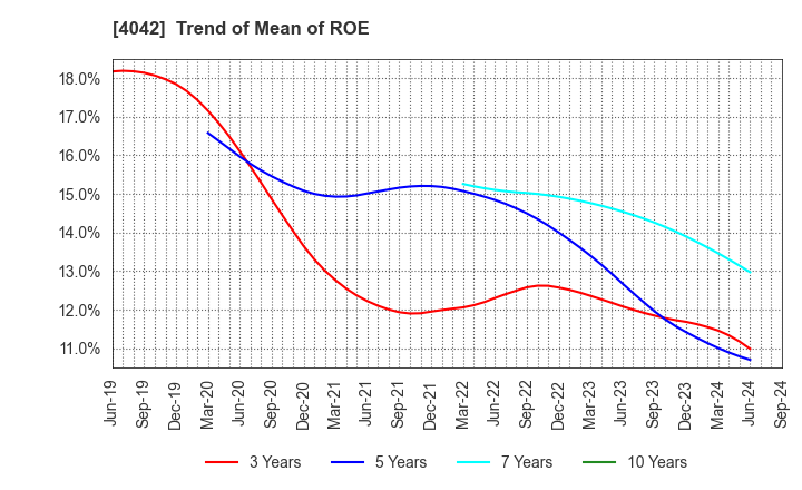 4042 TOSOH CORPORATION: Trend of Mean of ROE