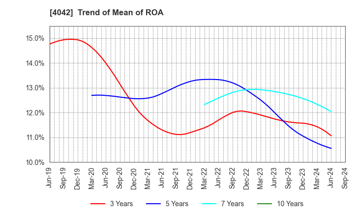 4042 TOSOH CORPORATION: Trend of Mean of ROA