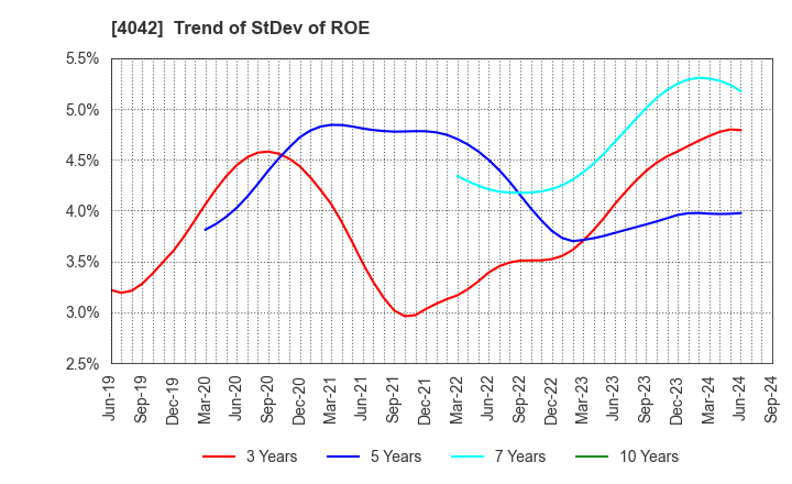 4042 TOSOH CORPORATION: Trend of StDev of ROE