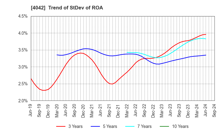 4042 TOSOH CORPORATION: Trend of StDev of ROA