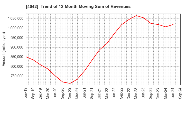 4042 TOSOH CORPORATION: Trend of 12-Month Moving Sum of Revenues