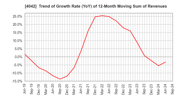 4042 TOSOH CORPORATION: Trend of Growth Rate (YoY) of 12-Month Moving Sum of Revenues