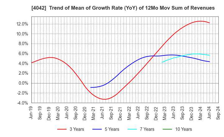 4042 TOSOH CORPORATION: Trend of Mean of Growth Rate (YoY) of 12Mo Mov Sum of Revenues