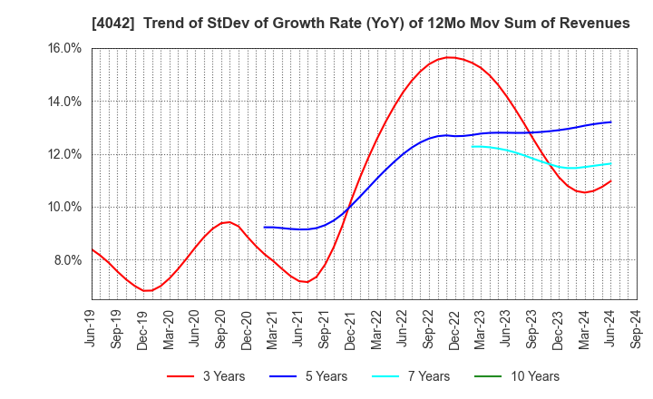 4042 TOSOH CORPORATION: Trend of StDev of Growth Rate (YoY) of 12Mo Mov Sum of Revenues