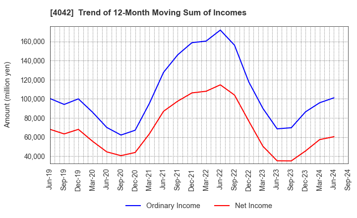 4042 TOSOH CORPORATION: Trend of 12-Month Moving Sum of Incomes