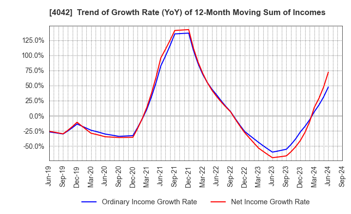 4042 TOSOH CORPORATION: Trend of Growth Rate (YoY) of 12-Month Moving Sum of Incomes