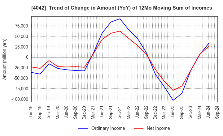 4042 TOSOH CORPORATION: Trend of Change in Amount (YoY) of 12Mo Moving Sum of Incomes