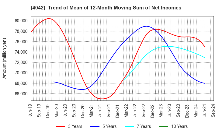 4042 TOSOH CORPORATION: Trend of Mean of 12-Month Moving Sum of Net Incomes