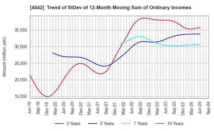 4042 TOSOH CORPORATION: Trend of StDev of 12-Month Moving Sum of Ordinary Incomes