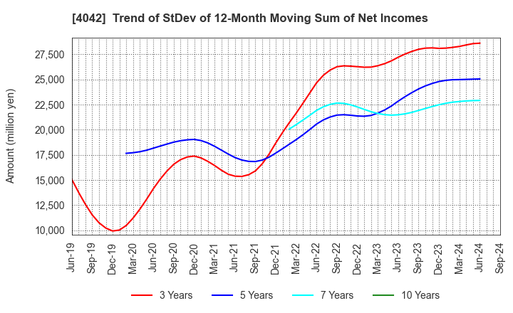 4042 TOSOH CORPORATION: Trend of StDev of 12-Month Moving Sum of Net Incomes