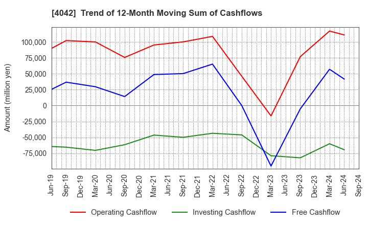 4042 TOSOH CORPORATION: Trend of 12-Month Moving Sum of Cashflows