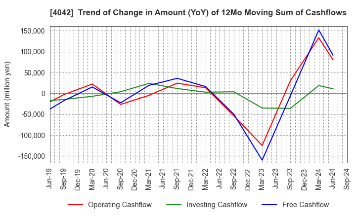 4042 TOSOH CORPORATION: Trend of Change in Amount (YoY) of 12Mo Moving Sum of Cashflows