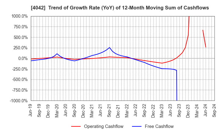 4042 TOSOH CORPORATION: Trend of Growth Rate (YoY) of 12-Month Moving Sum of Cashflows