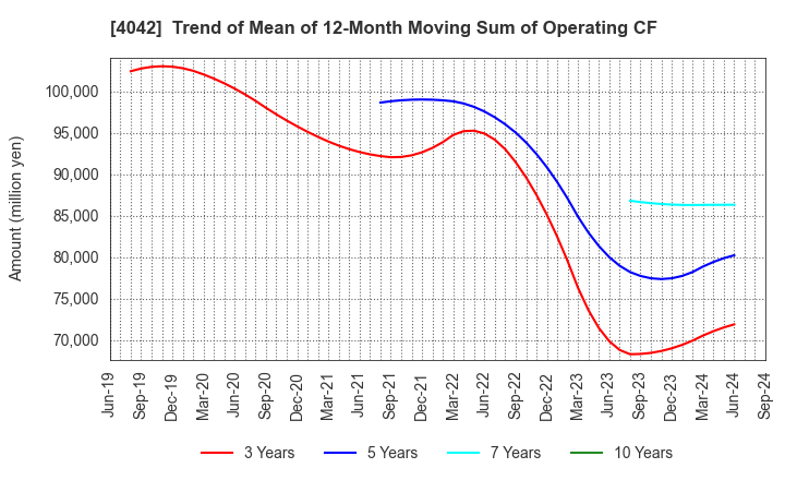 4042 TOSOH CORPORATION: Trend of Mean of 12-Month Moving Sum of Operating CF