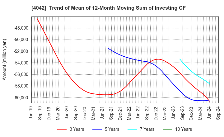 4042 TOSOH CORPORATION: Trend of Mean of 12-Month Moving Sum of Investing CF