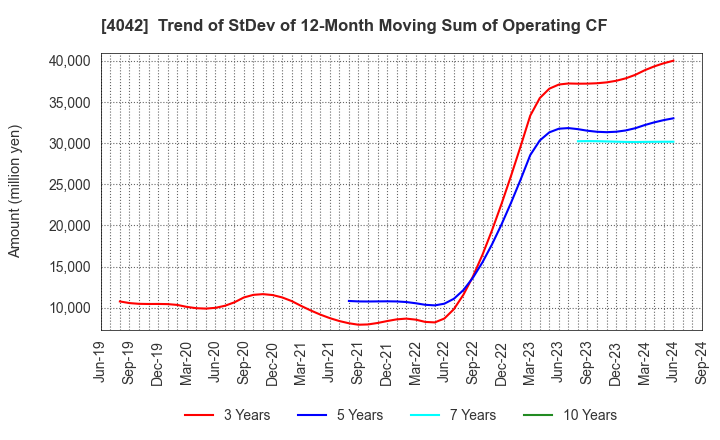 4042 TOSOH CORPORATION: Trend of StDev of 12-Month Moving Sum of Operating CF