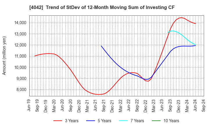 4042 TOSOH CORPORATION: Trend of StDev of 12-Month Moving Sum of Investing CF