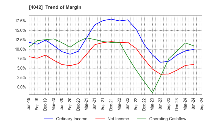 4042 TOSOH CORPORATION: Trend of Margin