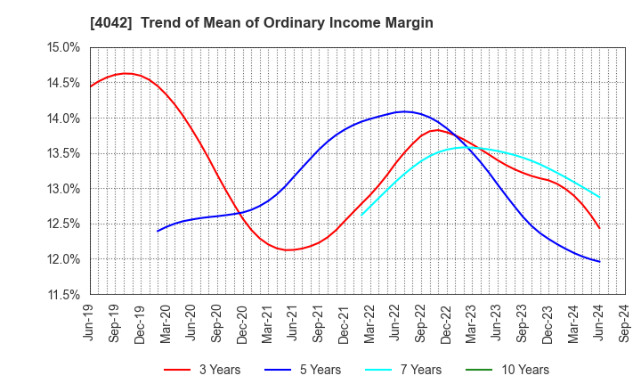 4042 TOSOH CORPORATION: Trend of Mean of Ordinary Income Margin