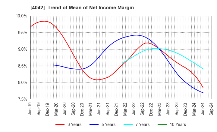 4042 TOSOH CORPORATION: Trend of Mean of Net Income Margin