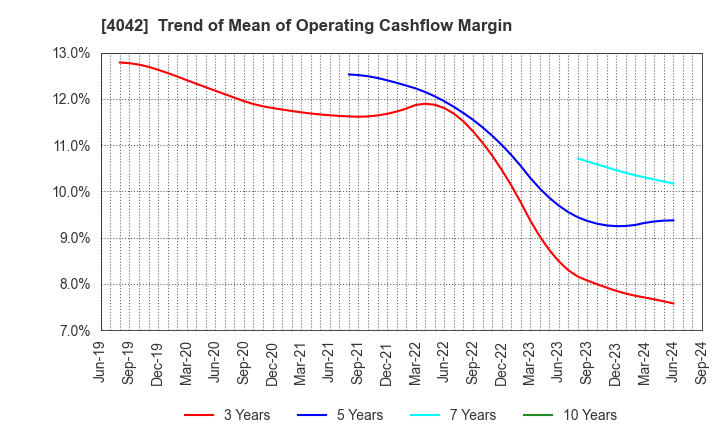 4042 TOSOH CORPORATION: Trend of Mean of Operating Cashflow Margin