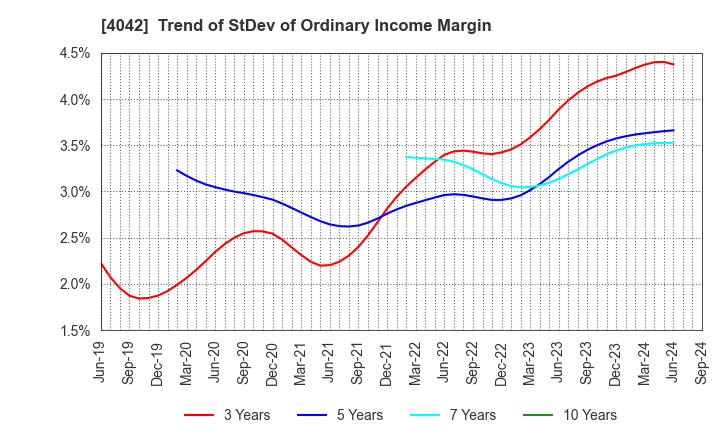 4042 TOSOH CORPORATION: Trend of StDev of Ordinary Income Margin