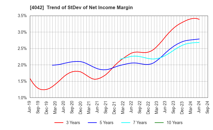 4042 TOSOH CORPORATION: Trend of StDev of Net Income Margin