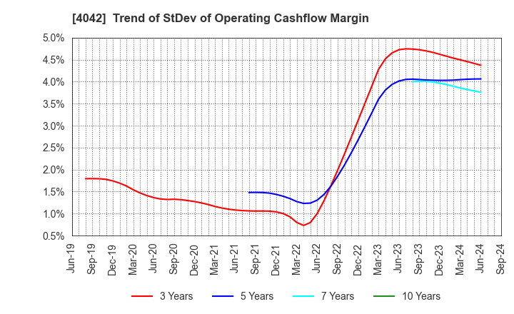 4042 TOSOH CORPORATION: Trend of StDev of Operating Cashflow Margin