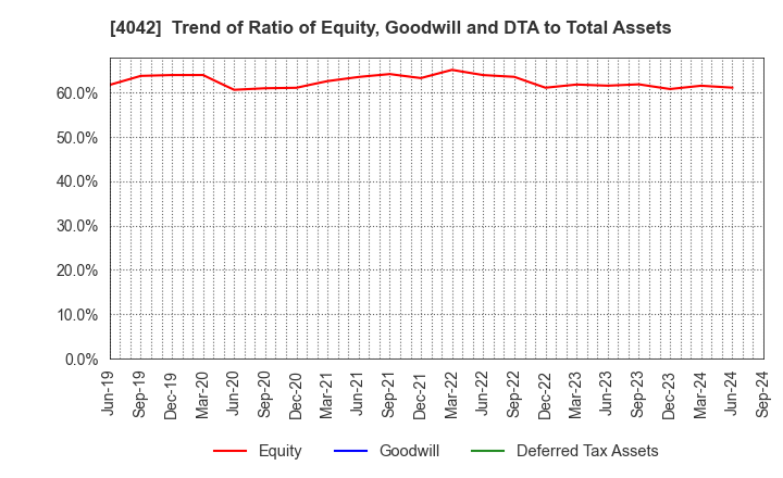 4042 TOSOH CORPORATION: Trend of Ratio of Equity, Goodwill and DTA to Total Assets