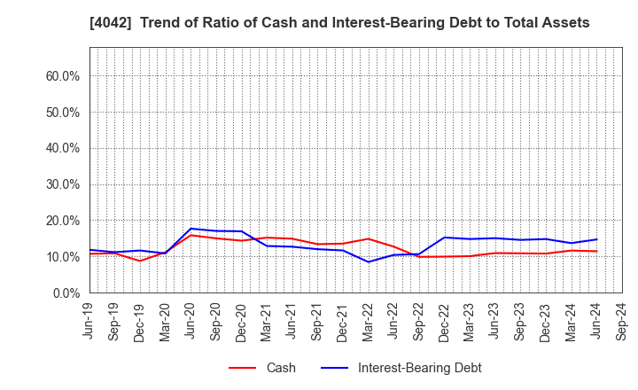 4042 TOSOH CORPORATION: Trend of Ratio of Cash and Interest-Bearing Debt to Total Assets