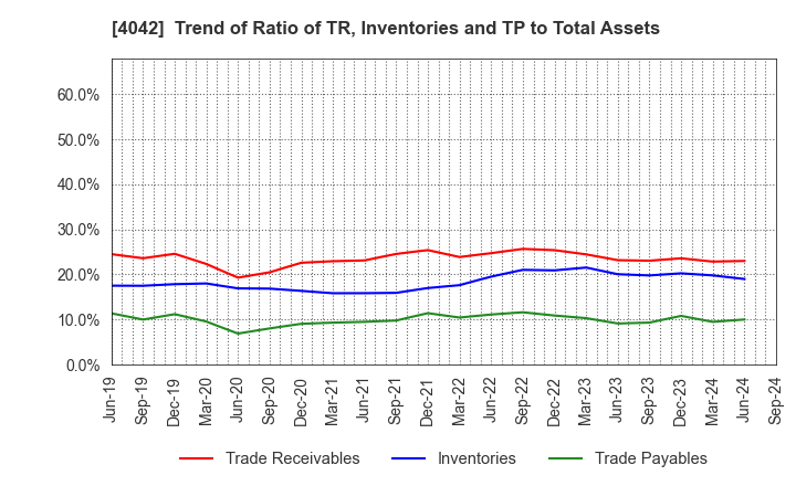 4042 TOSOH CORPORATION: Trend of Ratio of TR, Inventories and TP to Total Assets