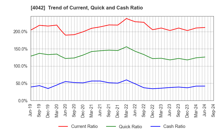 4042 TOSOH CORPORATION: Trend of Current, Quick and Cash Ratio