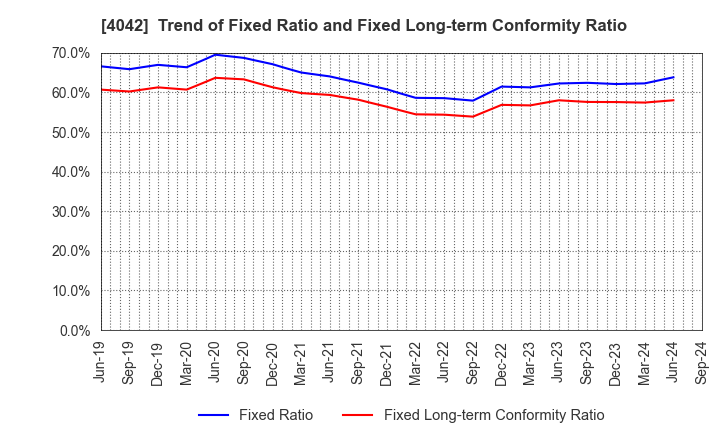 4042 TOSOH CORPORATION: Trend of Fixed Ratio and Fixed Long-term Conformity Ratio