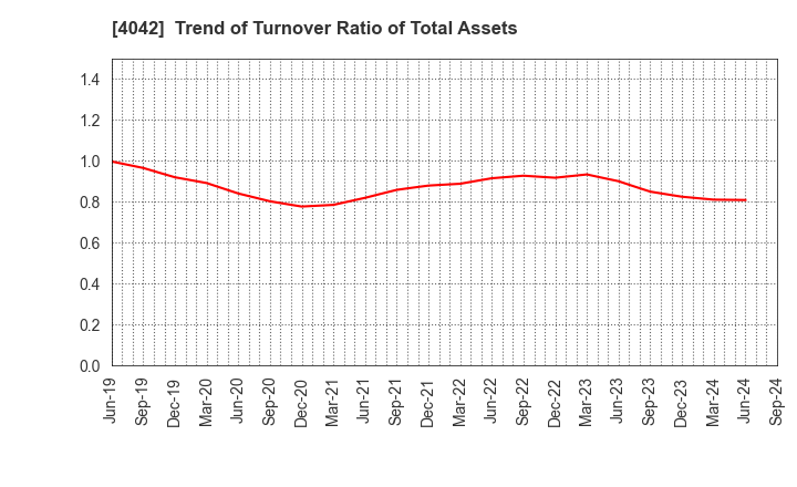 4042 TOSOH CORPORATION: Trend of Turnover Ratio of Total Assets