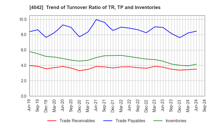 4042 TOSOH CORPORATION: Trend of Turnover Ratio of TR, TP and Inventories