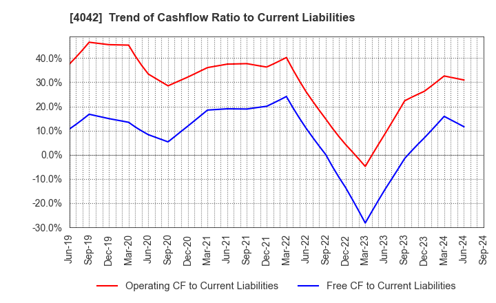 4042 TOSOH CORPORATION: Trend of Cashflow Ratio to Current Liabilities