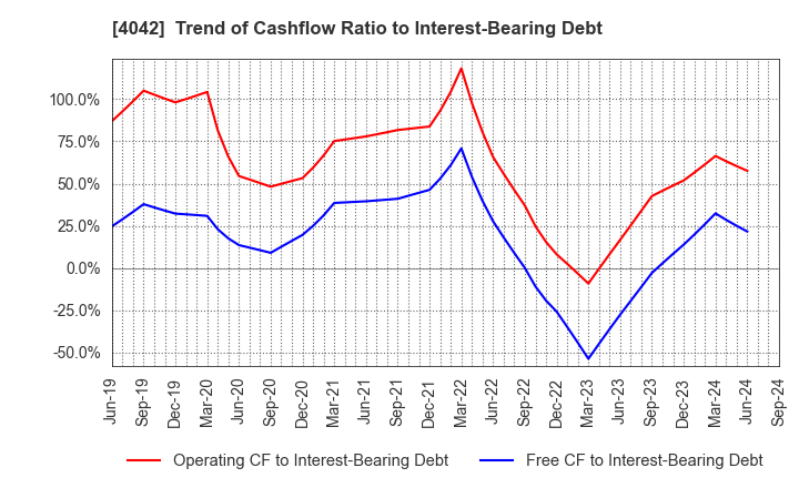 4042 TOSOH CORPORATION: Trend of Cashflow Ratio to Interest-Bearing Debt