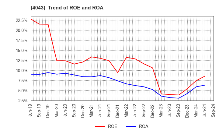 4043 Tokuyama Corporation: Trend of ROE and ROA