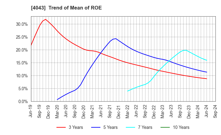 4043 Tokuyama Corporation: Trend of Mean of ROE