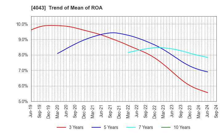4043 Tokuyama Corporation: Trend of Mean of ROA