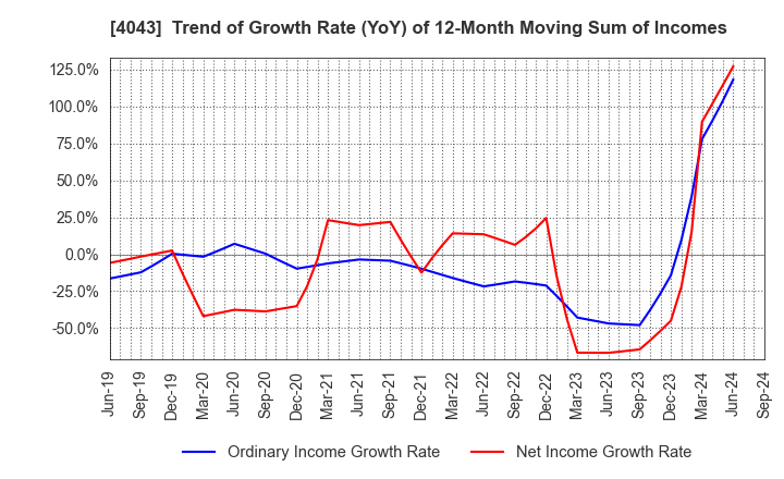 4043 Tokuyama Corporation: Trend of Growth Rate (YoY) of 12-Month Moving Sum of Incomes