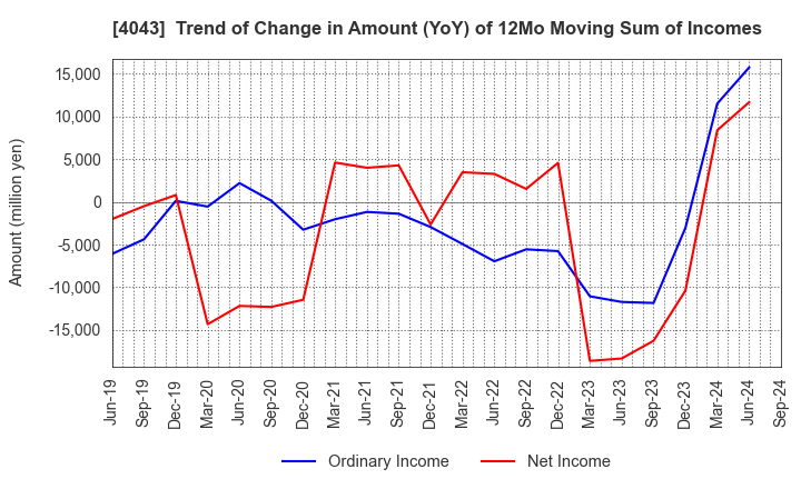 4043 Tokuyama Corporation: Trend of Change in Amount (YoY) of 12Mo Moving Sum of Incomes