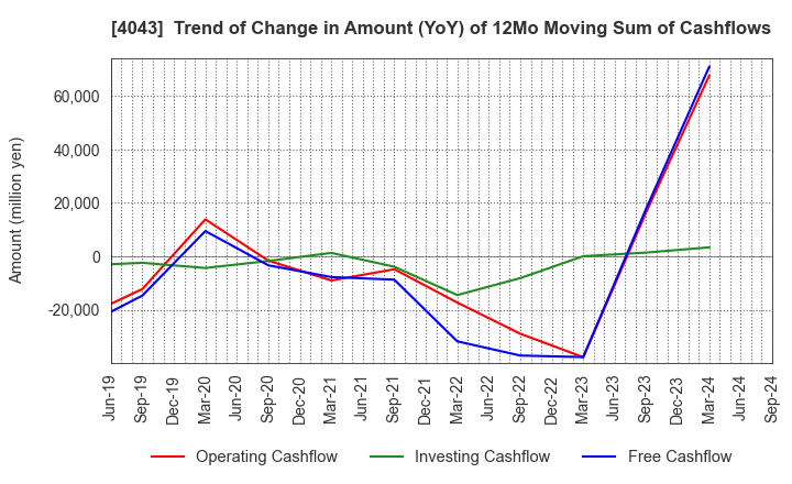 4043 Tokuyama Corporation: Trend of Change in Amount (YoY) of 12Mo Moving Sum of Cashflows