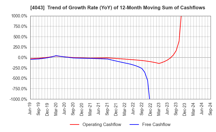 4043 Tokuyama Corporation: Trend of Growth Rate (YoY) of 12-Month Moving Sum of Cashflows