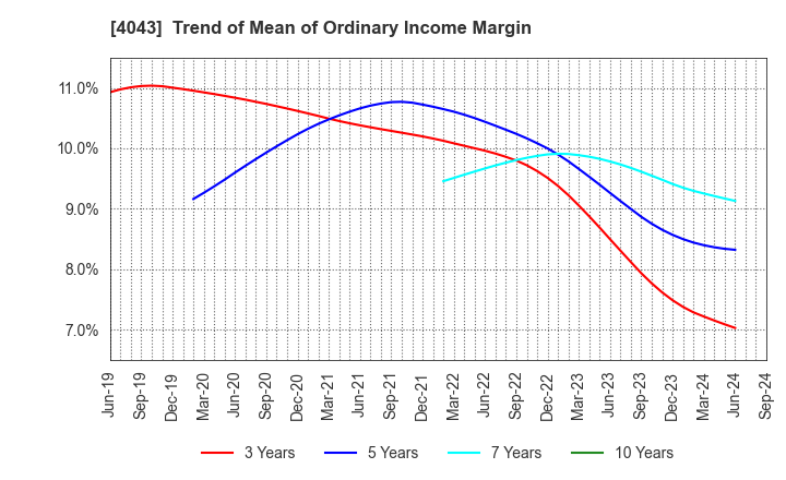 4043 Tokuyama Corporation: Trend of Mean of Ordinary Income Margin