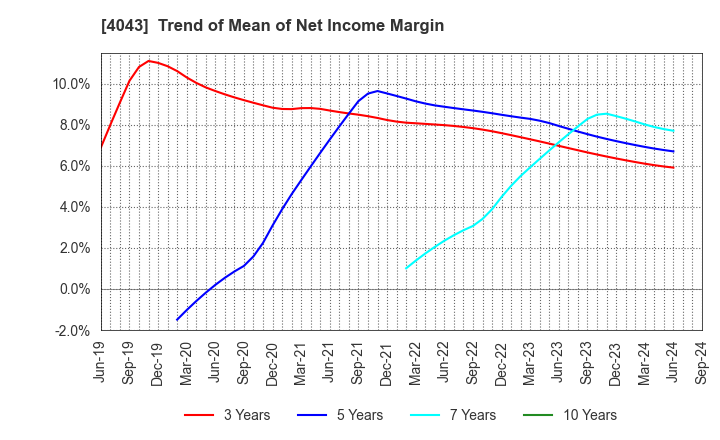 4043 Tokuyama Corporation: Trend of Mean of Net Income Margin
