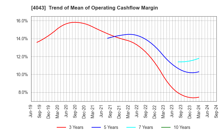 4043 Tokuyama Corporation: Trend of Mean of Operating Cashflow Margin